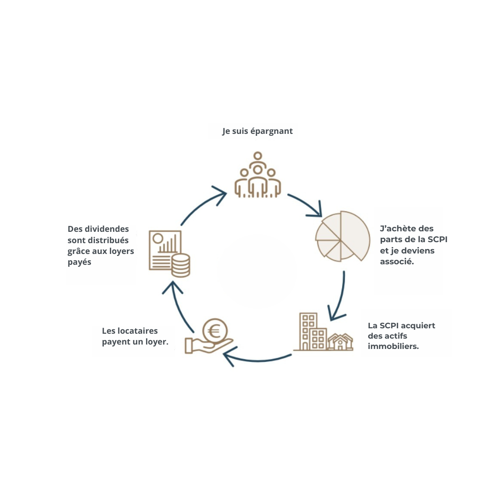 Processus d'investissement en SCPI